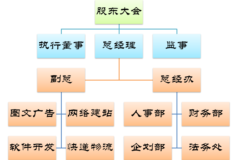 河南宗銀高科信息技術(shù)有限公司-組織架構(gòu)圖.png